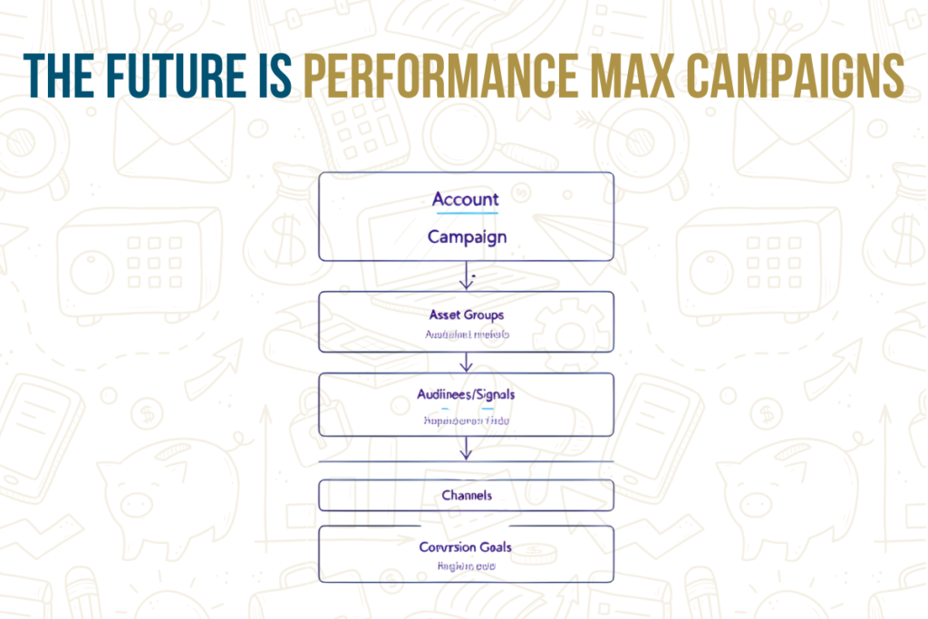 The future is performance max campaigns flowchart for Google Ads