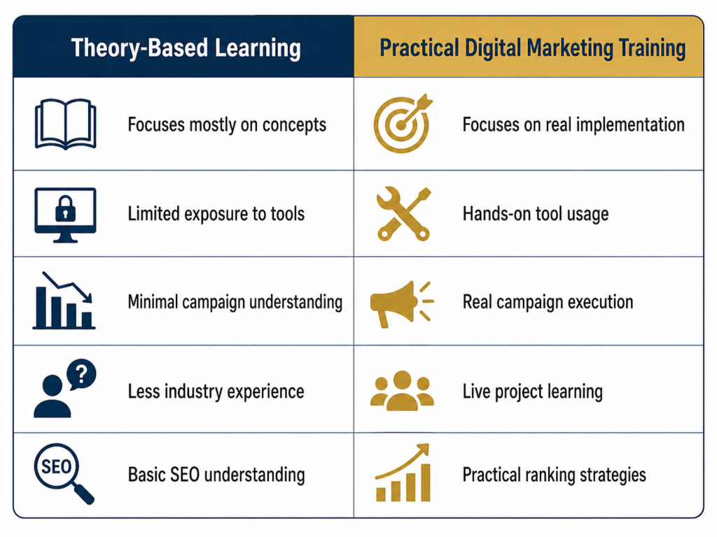 Comparison of theory-based learning and practical digital marketing training with key benefits.